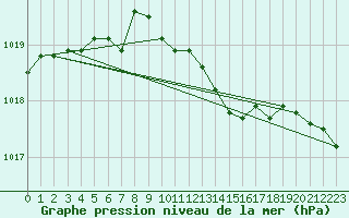 Courbe de la pression atmosphrique pour Hald V