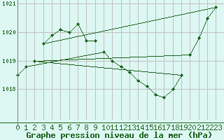 Courbe de la pression atmosphrique pour Leinefelde