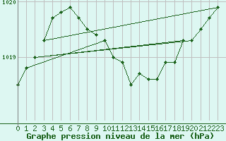 Courbe de la pression atmosphrique pour Paharova