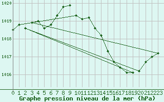 Courbe de la pression atmosphrique pour Guret Saint-Laurent (23)