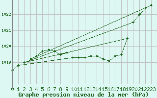 Courbe de la pression atmosphrique pour Harzgerode