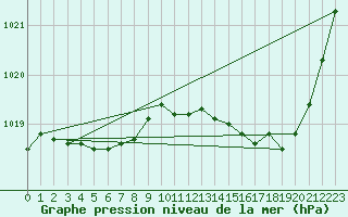 Courbe de la pression atmosphrique pour Hd-Bazouges (35)