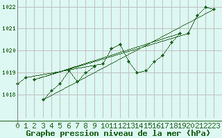 Courbe de la pression atmosphrique pour Leucate (11)