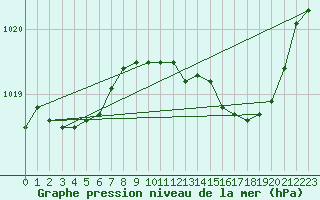 Courbe de la pression atmosphrique pour Romorantin (41)