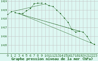 Courbe de la pression atmosphrique pour Westdorpe Aws