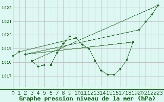 Courbe de la pression atmosphrique pour Orense