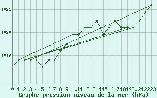 Courbe de la pression atmosphrique pour Fains-Veel (55)