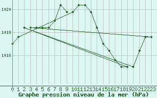 Courbe de la pression atmosphrique pour Agde (34)