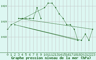 Courbe de la pression atmosphrique pour Rethel (08)