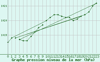 Courbe de la pression atmosphrique pour Cerisiers (89)