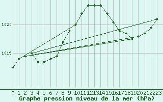 Courbe de la pression atmosphrique pour Saint-Mdard-d