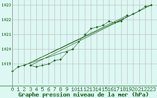 Courbe de la pression atmosphrique pour Cap de la Hague (50)
