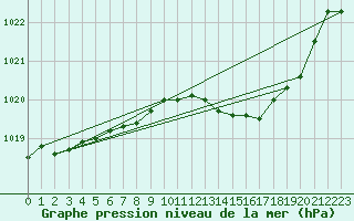 Courbe de la pression atmosphrique pour Saint-Girons (09)