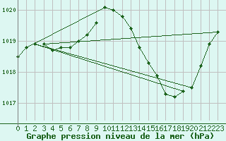 Courbe de la pression atmosphrique pour Auch (32)