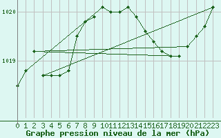 Courbe de la pression atmosphrique pour Saint-Brevin (44)
