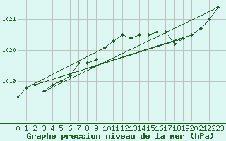 Courbe de la pression atmosphrique pour Corny-sur-Moselle (57)