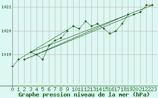 Courbe de la pression atmosphrique pour Maastricht / Zuid Limburg (PB)