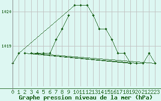 Courbe de la pression atmosphrique pour Estres-la-Campagne (14)