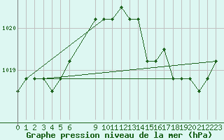 Courbe de la pression atmosphrique pour Rethel (08)