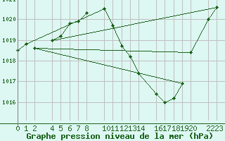 Courbe de la pression atmosphrique pour Bujarraloz