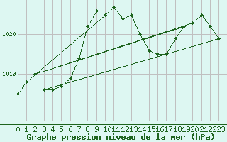 Courbe de la pression atmosphrique pour Angliers (17)