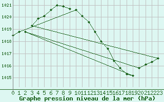 Courbe de la pression atmosphrique pour Ambrieu (01)