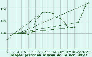 Courbe de la pression atmosphrique pour Auch (32)