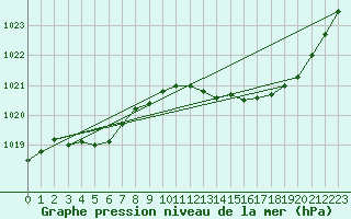 Courbe de la pression atmosphrique pour Avord (18)