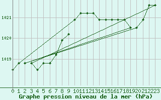 Courbe de la pression atmosphrique pour Dolembreux (Be)