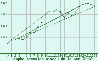 Courbe de la pression atmosphrique pour Lignerolles (03)