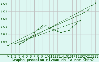 Courbe de la pression atmosphrique pour Temelin