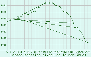 Courbe de la pression atmosphrique pour Brignogan (29)