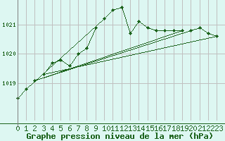 Courbe de la pression atmosphrique pour Lige Bierset (Be)