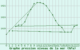 Courbe de la pression atmosphrique pour Sorcy-Bauthmont (08)