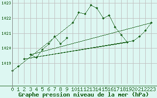 Courbe de la pression atmosphrique pour Romorantin (41)