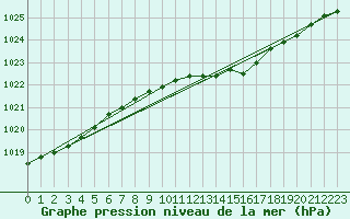 Courbe de la pression atmosphrique pour Kuusamo Ruka Talvijarvi