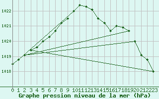 Courbe de la pression atmosphrique pour Horrues (Be)