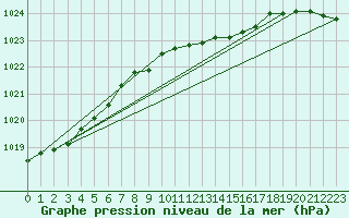 Courbe de la pression atmosphrique pour Resko