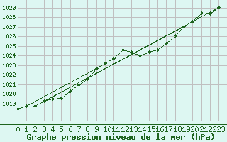 Courbe de la pression atmosphrique pour Als (30)