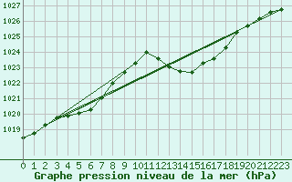 Courbe de la pression atmosphrique pour Marseille - Saint-Loup (13)