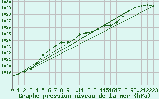 Courbe de la pression atmosphrique pour Bad Salzuflen