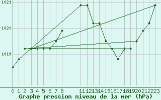 Courbe de la pression atmosphrique pour Verngues - Hameau de Cazan (13)