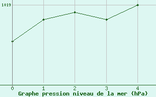 Courbe de la pression atmosphrique pour Montlimar (26)