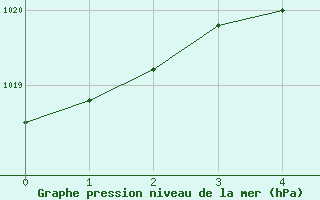 Courbe de la pression atmosphrique pour Barth