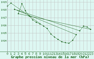 Courbe de la pression atmosphrique pour Marienberg