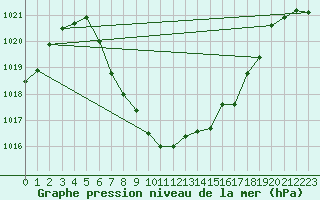 Courbe de la pression atmosphrique pour Bad Mitterndorf