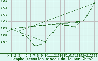 Courbe de la pression atmosphrique pour Pilar Observatorio