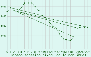 Courbe de la pression atmosphrique pour Goettingen