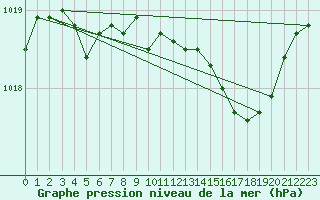 Courbe de la pression atmosphrique pour Spa - La Sauvenire (Be)