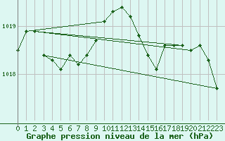 Courbe de la pression atmosphrique pour Lannion (22)